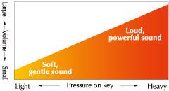 Infmacje o produkcie Pianiści swoją grą zmieniają głośność dźwięków az wpływają na ich dynamikę. Zmiana siły nacisku klawiszy wpływa na generowanie brzmień Clavinova.