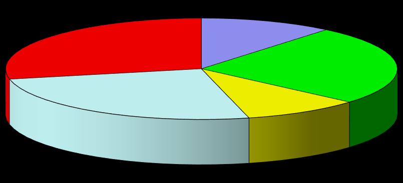 Strukturę wg wykształcenia ilustruje poniższy wykres: Bezrobotni wg poziomu wykształcenia stan na 31.12.2014r. 28,3% 11,0% 25,4% wyższe polic. i śred.