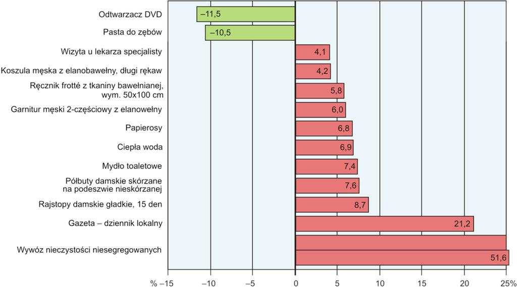 W lutym br. wzrosła w skali roku cena mięsa wołowego z kością (rostbef) o 1,8%, mięsa wieprzowego z kością (schab środkowy) o 1,0% oraz kurcząt patroszonych o 0,4%.