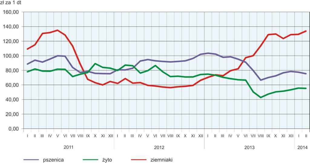 PRZECIĘTNE CENY SKUPU ZBÓŻ I TARGOWISKOWE CENY ZIEMNIAKÓW Od grudnia 2013 r. notowany jest wzrost cen ziemniaków jadalnych na targowiskach. W lutym br. za 1 dt ziemniaków płacono 133,77 zł, tj.