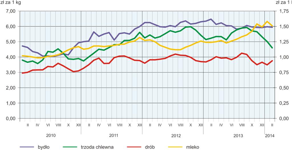 odnotowano wzrost cen skupu żywca drobiowego w ujęciu miesięcznym i spadek w ujęciu rocznym.