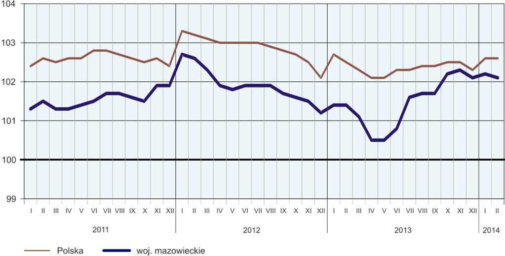 PRZECIĘTNE ZATRUDNIENIE W SEKTORZE PRZEDSIĘBIORSTW (przeciętna miesięczna 2010 = 100) W końcu lutego br. liczba bezrobotnych zarejestrowanych w urzędach pracy wyniosła 295,4 tys.