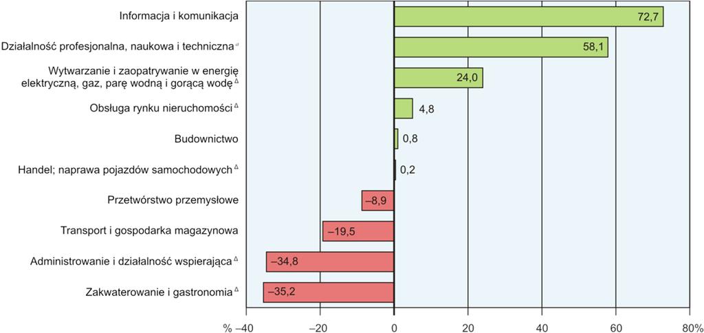 ODCHYLENIA WZGLĘDNE PRZECIĘTNYCH MIESIĘCZNYCH WYNAGRODZEŃ BRUTTO W WYBRANYCH SEKCJACH OD ŚREDNIEGO WYNAGRODZENIA W SEKTORZE PRZEDSIĘBIORSTW W WOJEWÓDZTWIE W LUTYM 2014 R.