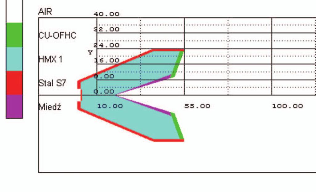 NAFTA-GAZ Do opisu matematycznego zjawisk zachodzących w czasie wybuchu i propagacji fali uderzeniowej, deformacji i napędzania wkładek zastosowano równania stanu opisujące fizyczne procesy przemiany