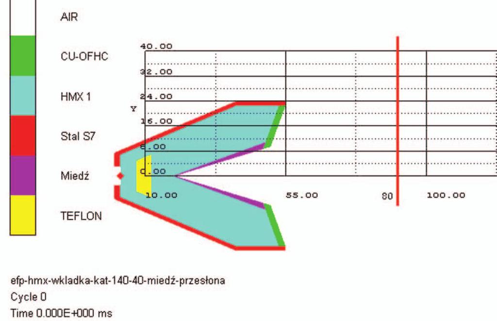artykuły Material Summary (Ident 0 - h 3 k-hmx-140cu-40cu) Gauge History (Ident 0 - h 3 k-hmx-140cu-40cu) Kin.Energy (uj) X-VELOCITY (m/s) (1) CU-OFHC (2) Miedź TIME (ms) a) b) TIME (ms) Rys. 6.