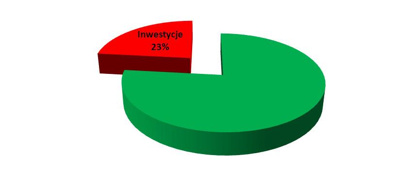 Inwestycje