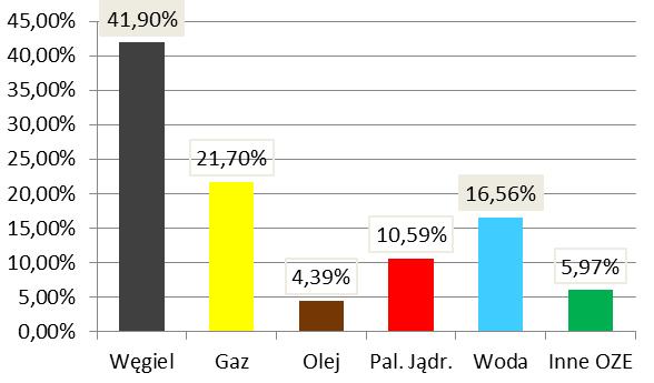 Paliwo pierwszego wyboru - węgiel Na świecie rośnie i prognozy wskazują, że będzie dalej rosło zużycie węgla, który jest źródłem najtańszej energii elektrycznej [2].