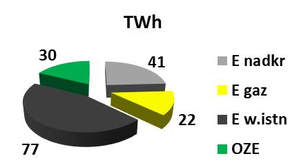 IX Konferencja Naukowo-Techniczna i-mitel 2016 Rys. 4. Oczekiwana struktura paliwowa krajowej elektroenergetyki w 2020 r., wg szacunków autora. Po roku 2025, czyli za ok.