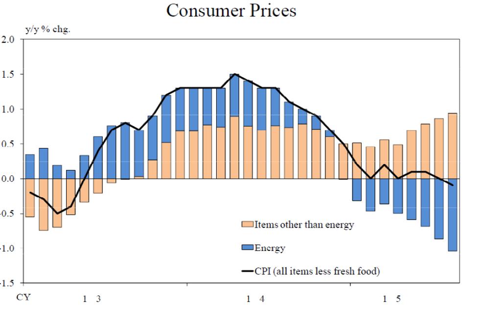 Haruhiko Kuroda (2015) Japan s economy and monetary policy,