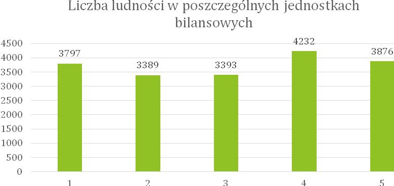 Wykres 5. Liczba ludności w poszczególnych jednostkach bilansowych Miasta Gostynina w 2016