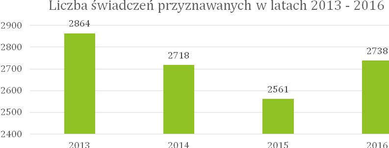 Wykres 6. Liczba świadczeń przyznawanych przez MOPS w latach 2013-2016 na terenie Miasta Gostynina.