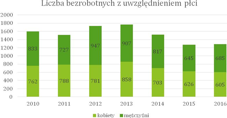 badanych lat wówczas w mieście było 1271 zarejestrowanych bezrobotnych, z czego 50,7% stanowili mężczyźni.