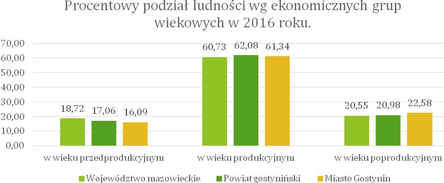 17,06%, co prezentuje poniższa tabela oraz wykres. Tendencje dla Miasta Gostynina pokrywają się z tendencjami występującymi w całym powiecie gostynińskim. Tabela 2.