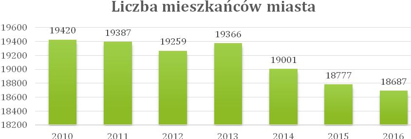 Populacja miasta systematycznie się zmniejsza i w 2016 roku wyniosła 18 687 osób, co daje gęstość zaludnienia na poziomie 578 os/km 2.