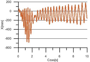 SYMULACJA NIESYMETRYCZNEGO LĄDOWANIA ŚMIGŁOWCA JAKO ŹRÓDŁO Rys. 7 Wykres kąta wahań łopaty ξk w funkcji czasu dla łopaty nr 2 dla śmigłowca bez podparcia Rys.