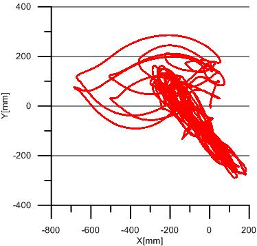 17 Widok modelu śmigłowca na początku analizy (kolor czarny przerywany) oraz na końcu (kolor czarny) dla śmigłowca bez podparcia Rys.