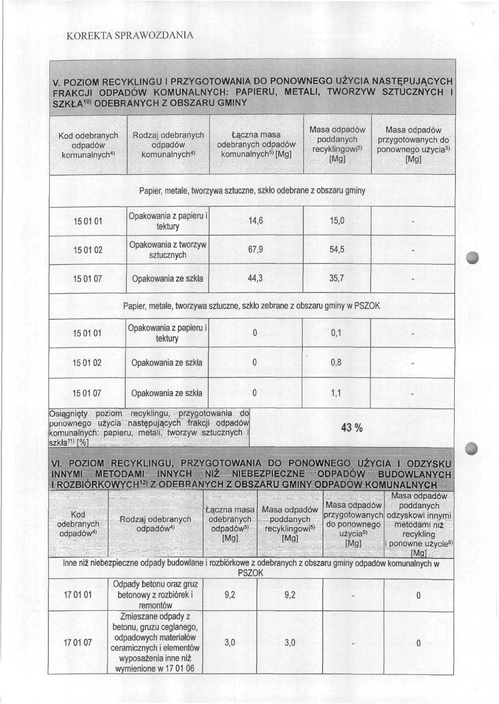 V POZIOM RECYKLINGU l PRZYGOTOWANIA DO PONOWNEGO UŻYCIA NASTĘPUJĄCYCH FRAKCJI ODPADÓW KOMUNALNYCH: PAPIERU, METALI, TWORZYW SZTUCZNYCH l SZKŁA 10 ' ODEBRANYCH Z OBSZARU GMINY Kod odebranych