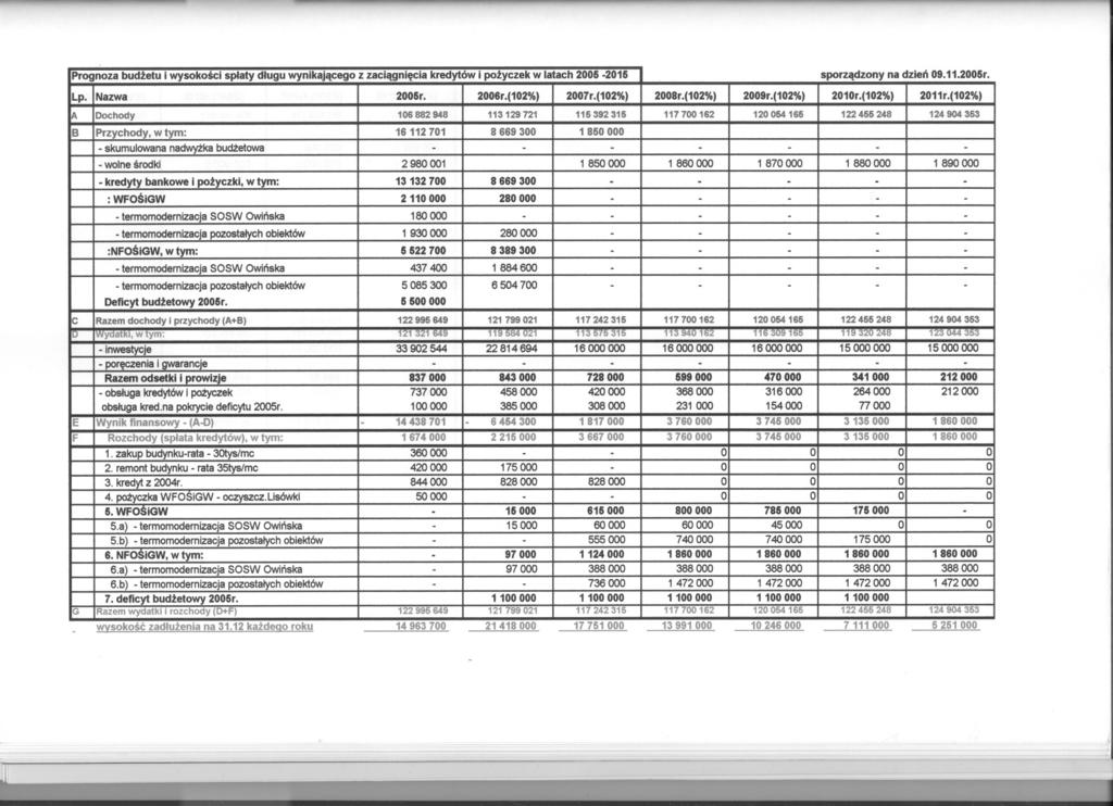 .~ Prognoza budtetu wysokosci splaty dlugu wynikajacego z zaciagniecia kredytów i potyczek w latach 2005-2015 sporzadzony na dzien 09.11.2005r. Lp. Nazwa 2005r. 2006r.(102%) 2oo7r.(102%) 2008r.