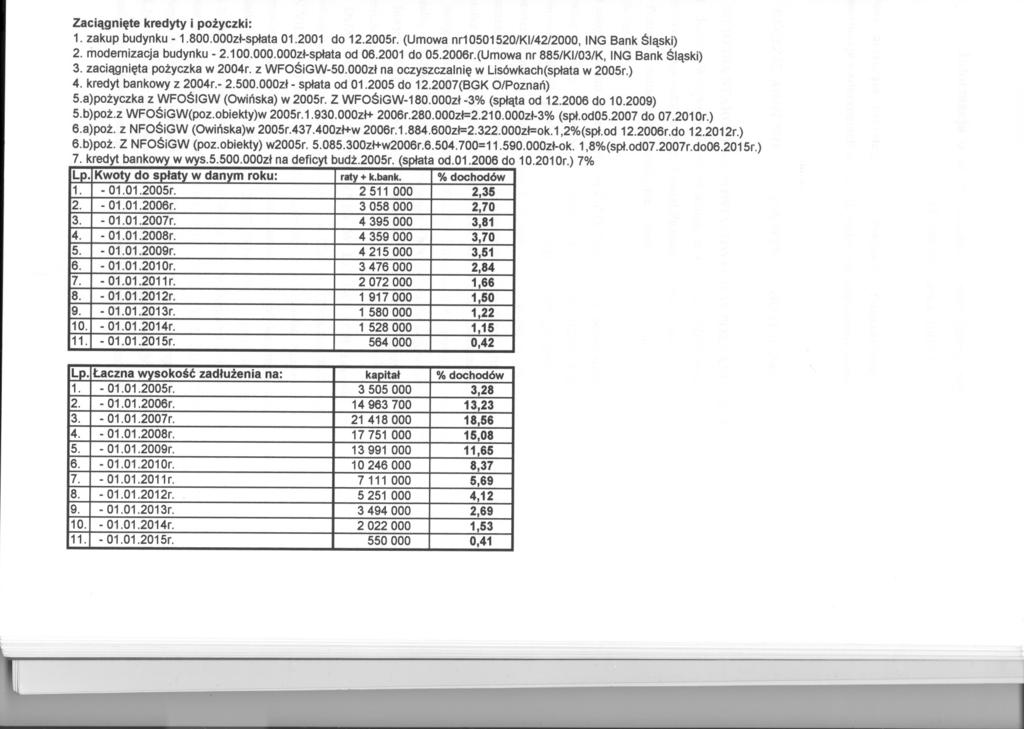 Ol Zaciagniete kredyty i pozyczki: 1. zakup budynku - 1.800.000zl-splata 01.2001 do 12.2005r. (Umowa nr10501520/k/4212000, NG Bank Slaski) 2. modernizacja budynku - 2.1 OO.OOO.OOOzl-splata od 06.