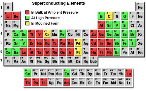 Pierwiastki nadprzewodzące http://www.magnet.fsu.edu/education/tutorials/magnetacademy/superconductivity101/fullarticle.