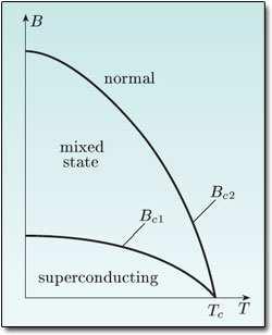 Na czym polega częściowe wnikanie pola magnetycznego: Widok z góry Superconductor Kwant strumienia pola