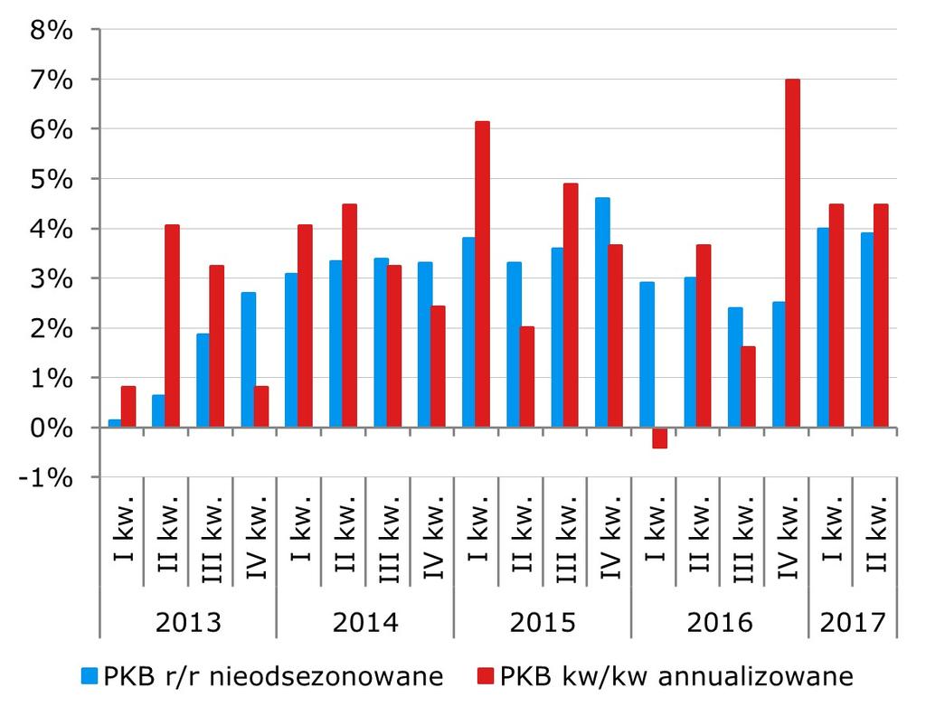 Dobry odczyt PKB za II kwartał potwierdza brak oznak przegrzewania się gospodarki (a la Rumunia i Czechy).