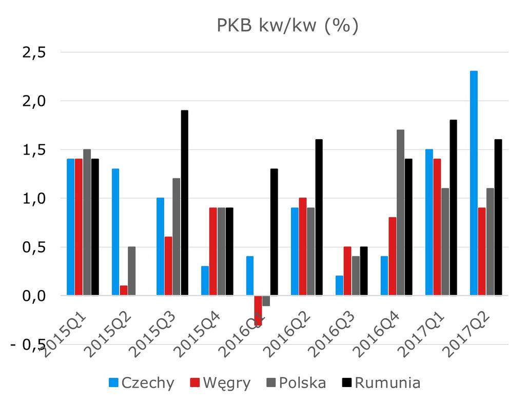 W ujęciu kwartalnym wzrost wyniósł 1,1% (bez zmian w stosunku do poprzedniego kwartału). Tym samym, trudno mówić o jakimkolwiek mierzalnym spowolnieniu w stosunku do pierwszych trzech miesięcy roku.