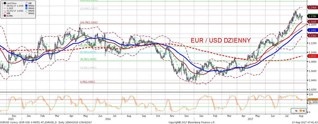 NIE KASOWAC EURUSD fundamentalnie EURUSD technicznie Ju z był w ogródku, ju z witał sie z 1,16.