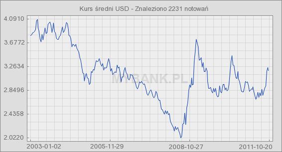 Kurs walutowy: