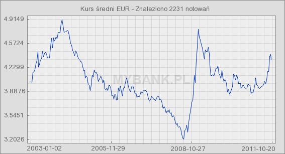 Kurs walutowy: