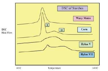 Zastosowania DSC do charakteryzowania skrobi ZASTOSOWANIA DSC W ANALIZIE