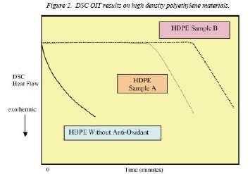 Badania czasu indukcji utleniania ( Oxidative Induction Times -