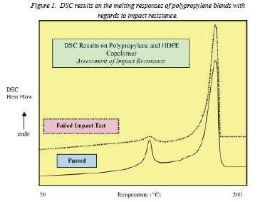 Charakteryzowanie udarności polimerowych materiałów konstrukcyjnych Badania DSC