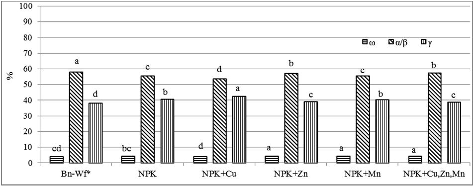 Wpływ dolistnego nawożenia Cu, Zn i Mn na wskaźniki jakościowe ziarna i elementy... 105 Bn-Wf* bez nawożenia/without fertilization; a,b grupy jednorodne/ homogenous groups Rys. 2.