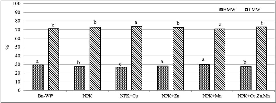 Percentage of fractions gliadin ω, α / β and γ in relation to the total content of gliadin in grain Bn-Wf* bez nawożenia/without fertilization; a,b grupy jednorodne/ homogenous groups Rys. 3.