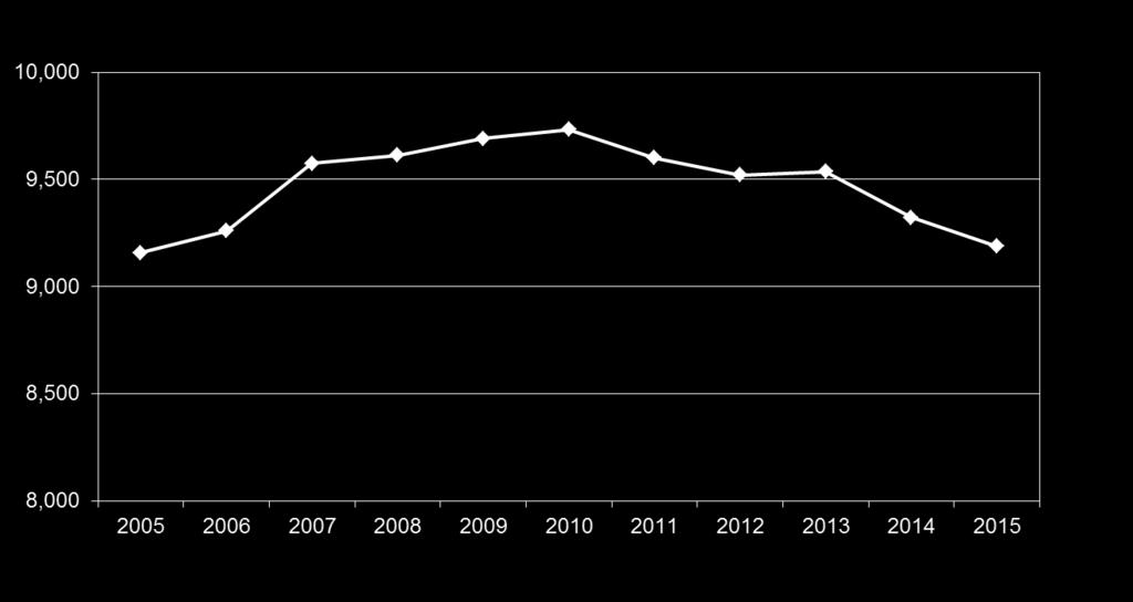 Niemiecki rynek książki Niemiecki rynek książki od 2005 do 2015 w mil. 2015 = 9.