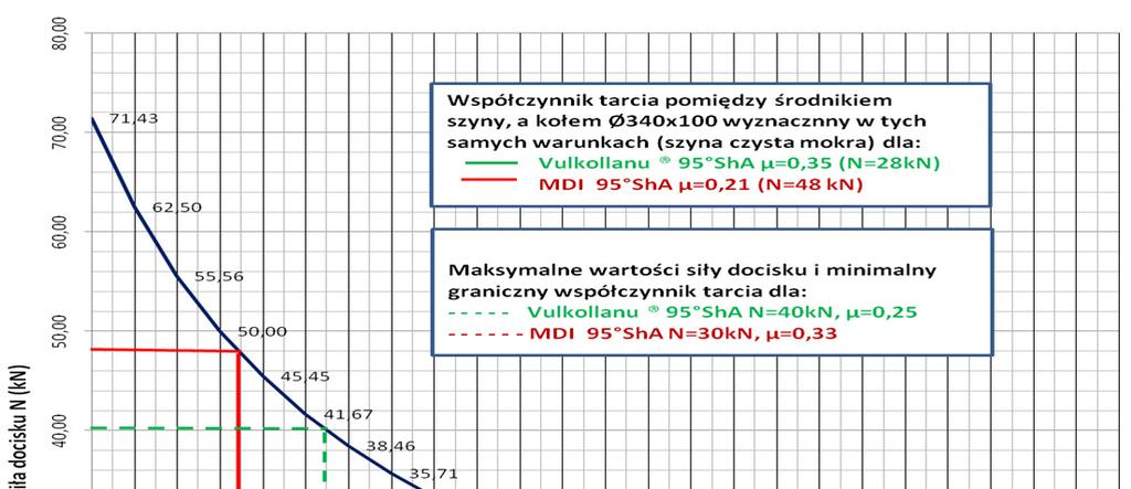 TRANSPORT I ODSTAWA Jedną z możliwości poprawienia sprzężenia ciernego w napędzie lokomotywy jest zastosowanie koła pędnego z okładziną cierną wykonaną z materiału zapewniającego wyższą wartość