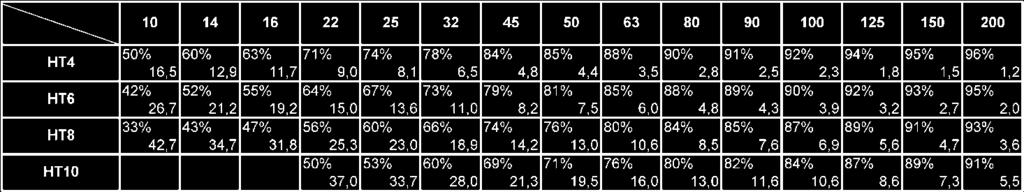 HT4 3.3 HT6 5.0 HT8 6.8 HT10 8.