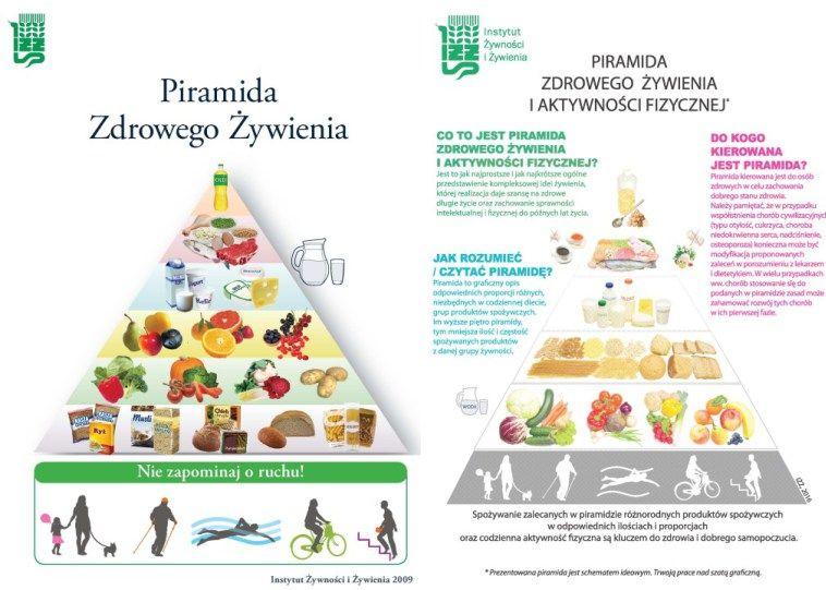 NOWA PIRAMIDA ŻYWIENIA 2016 CZY DOTYCHCZAS JEDLIŚMY ŹLE?