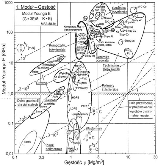 Moduł Younga E w zestawieniu z gęstością ρ. Obszary obwiedzione grubymi liniami zawierają dane dla poszczególnych rodzajów materiałów.