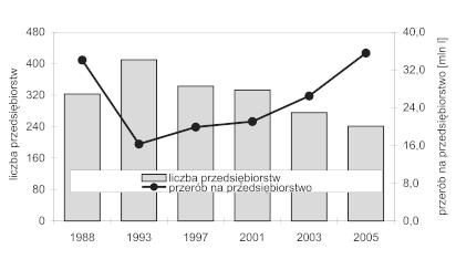 PRZETWÓRSTWO, HANDEL I SPO YCIE MLEKA I PRODUKTÓW MLECZNYCH W POLSCE... 93 PRZETWÓRSTWO W latach 2325 mia³ miejsce 17% wzrost skupu mleka.