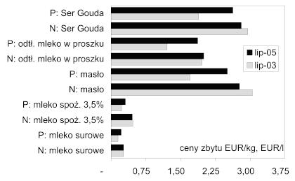 96 M. PIETRZAK, P. SZAJNER wica i zdywersyfikowani giganci prawdopodobnie przestan¹ istnieæ w obecnej postaci zasilaj¹c swoim potencja³em inne grupy 4.