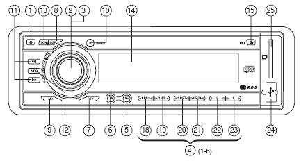 UMIEJSCOWIENIE KONTROLEK I FUNKCJI 1. WŁĄCZNIK WŁ/WYŁ ( ) 2. PRZYCISK WYBORU FUNKCJI: BASS/TREBLE/BALANCE/FADER/TA SEEK/MASK DPI/RETUNE/AUDIO DSP/LOUDNESS/ESP/CD MULTI/BEEP/SEEK/STEREO/ LOCAL 3.