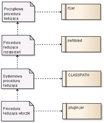5 Hierarchia ładowania klas Procedury ładowania posiadają swoje hierarchie, każda z nich posiada swoją procedurę nadrzędną. Procedura początkowa, która jako jedyna nie posiada, jest wyjątkiem.