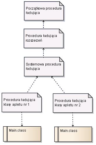 6 Procedury ładuj ące a przestrzenie nazw Język Java wykorzystuje pakiety w celu określania przestrzeni nazw, oraz zapobieganiu konfliktów nazw klas.