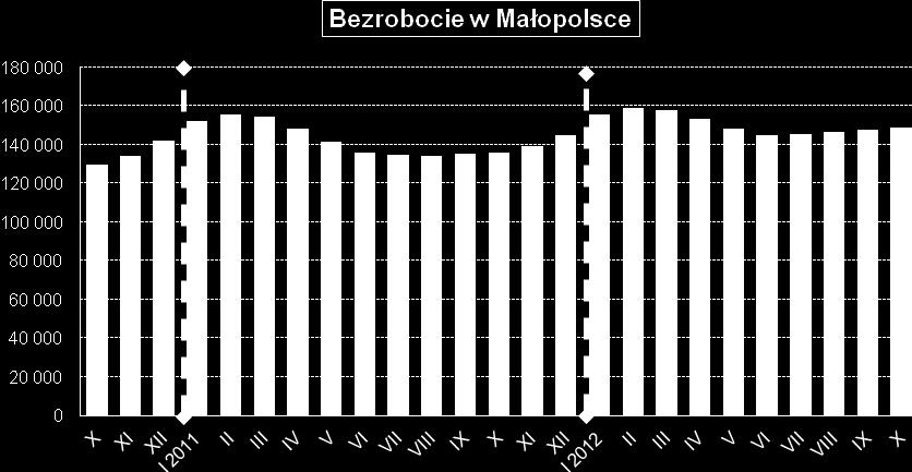 AKTUALNA SYTUACJA NA RYNKU PRACY MAŁOPOLSKI INFORMACJE SPRAWOZDAWCZE stan na koniec października 2012 r.