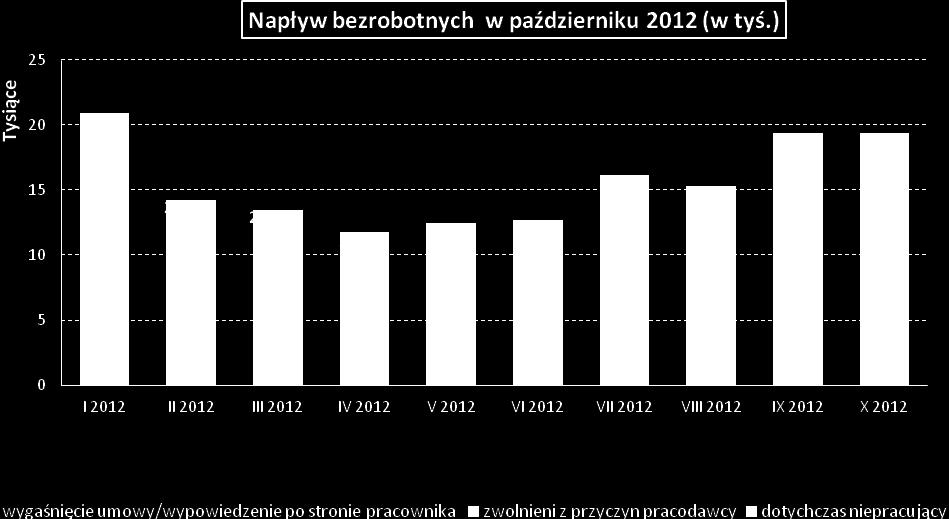 W październiku do rejestrów PUP napłynęły 19 422 osoby.