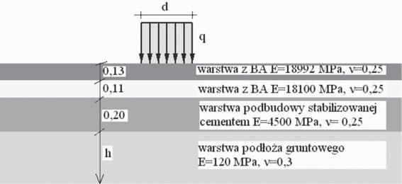 d = 0,30 m q = 0,70 MPa h = 0,20 2,20 m Rys. 3.