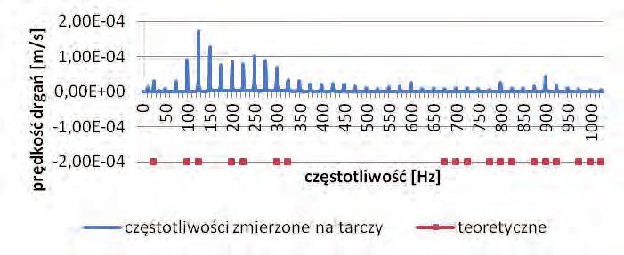ODSFRF X e j ( i r) = (5) gdzie: X i amplituda sygnału odpowiedzi w danym punkcie, e jw(ji jr) przesunięcie fazowe między sygnałem odpowiedzi w punkcie pomiarowym i oraz sygnałem referencyjnym.