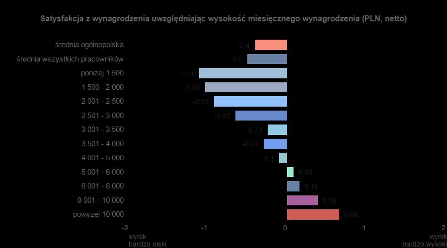 Najistotniejsze problemy ujawnione w badaniu: Ponad 58% Polaków uważa system wynagradzania w swojej firmie za niesprawiedliwy.